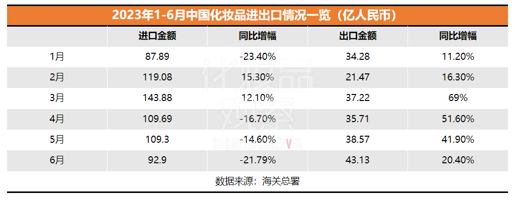 2023上半年國(guó)貨美妝在海外賣了209億！