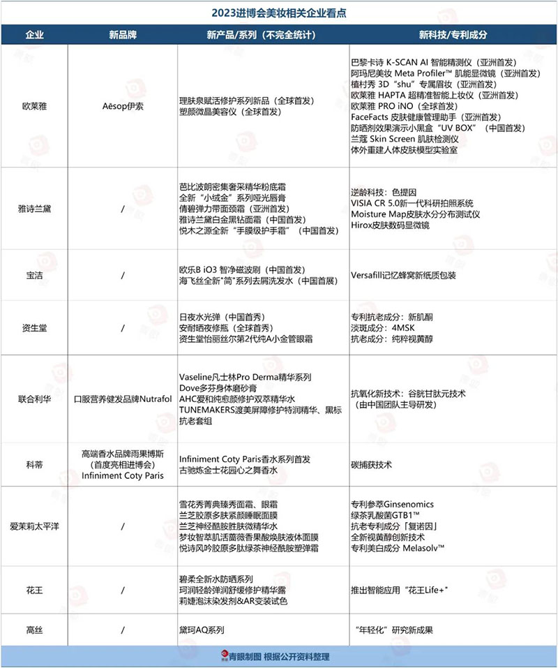 中國國際進(jìn)口博覽會成美妝黑科技“練兵場”