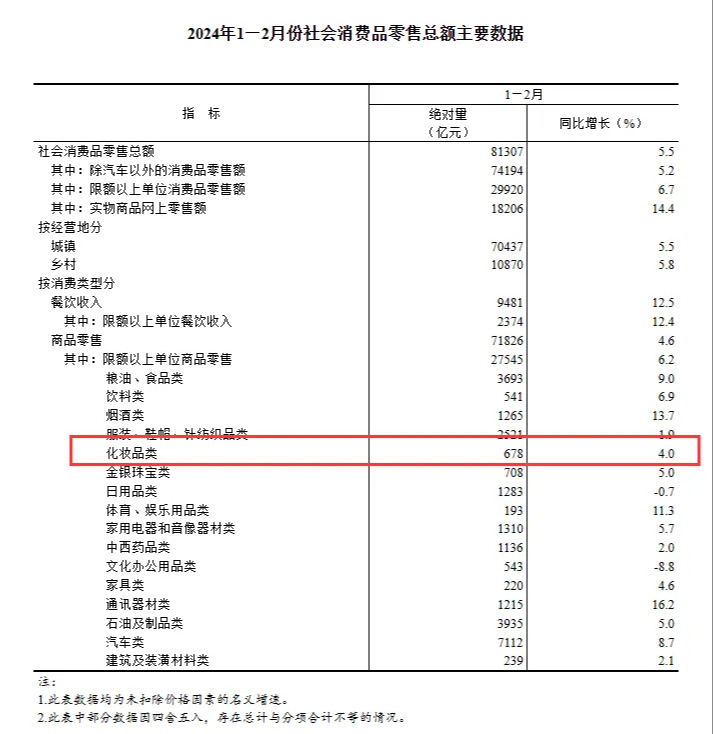 2024年1月至2月化妝品零售額創(chuàng)新高！