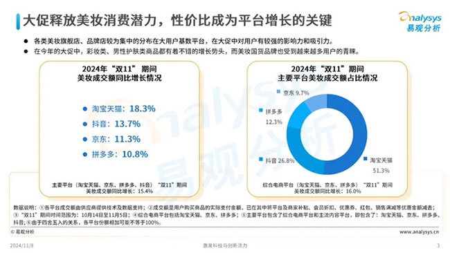 天貓美妝雙11爆發(fā)：珀萊雅持續(xù)領(lǐng)先，高端奢美增長近30%