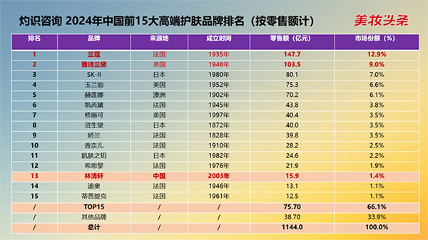 2024年中國(guó)前15大高端護(hù)膚品牌排名
